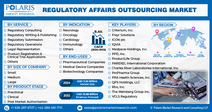 Regulatory Affairs Outsourcing